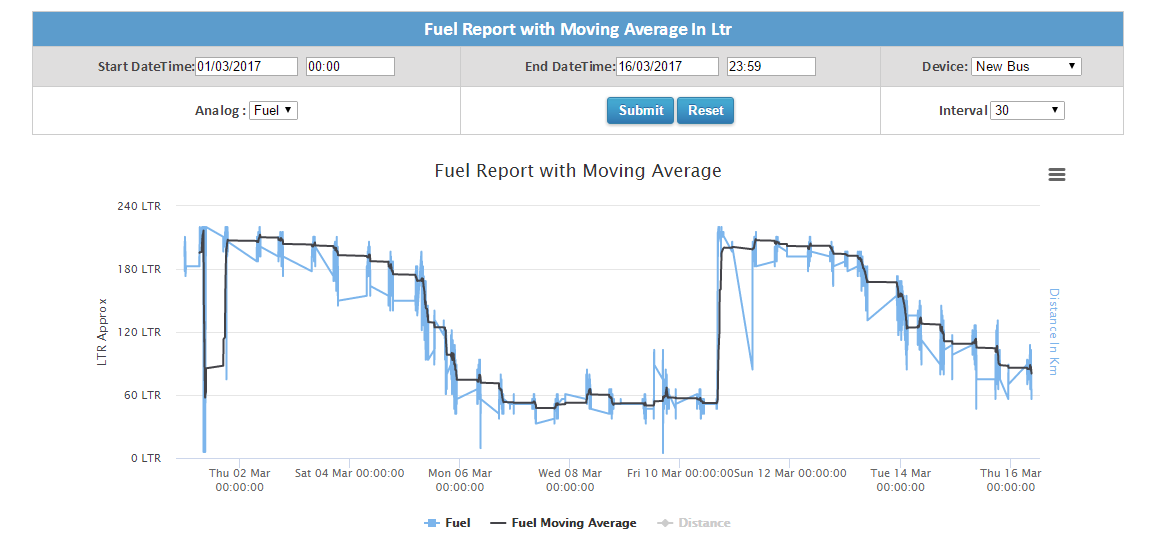 Fuel report with moving avrage in ltr